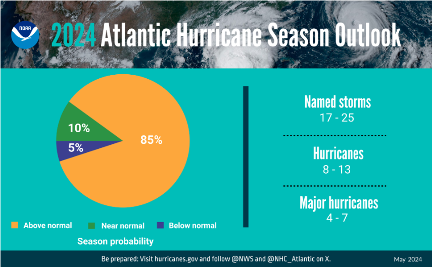 Hurricane Season